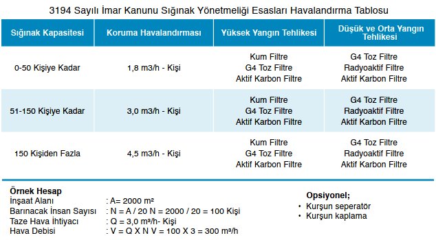 Sığınak havalandırması