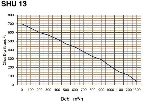 Fan basınç debi eğrisi