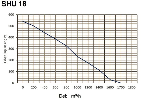 Fan basınç debi eğrisi