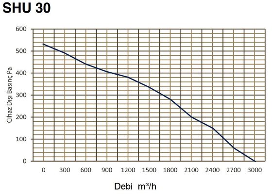 Fan basınç debi eğrisi