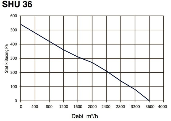 Fan basınç debi eğrisi