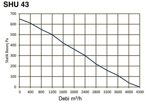 Fan basınç debi eğrisi
