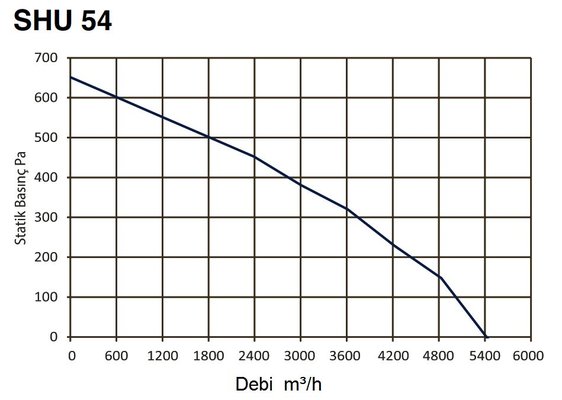 Fan basınç debi eğrisi